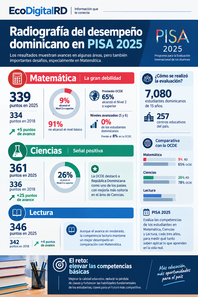 República Dominicana avanza en Ciencias pero enfrenta severo rezago en Matemática tras PISA 2025.
